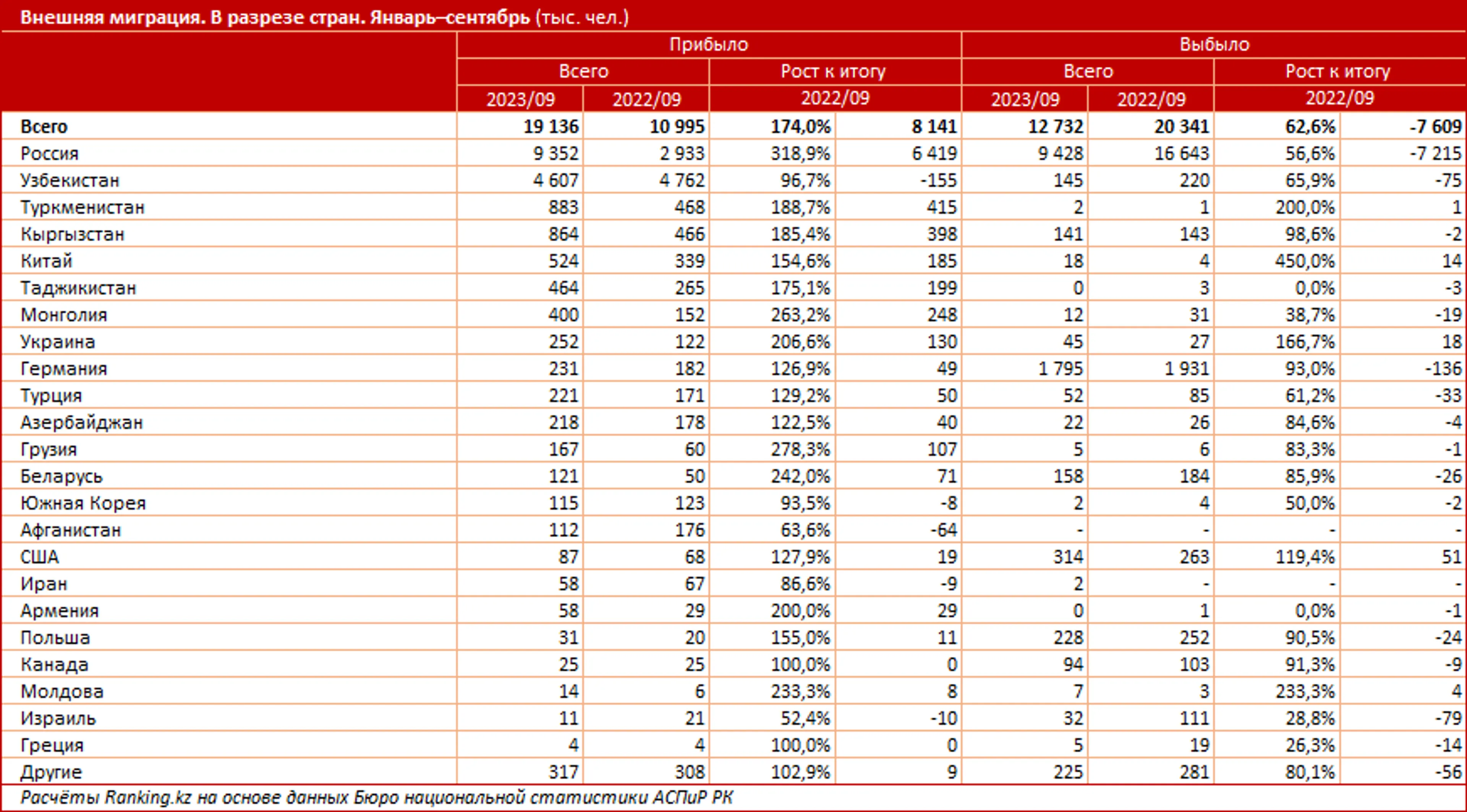 Какие специалисты приезжают в РК и какие эмигрируют из страны? - фото kapital.kz