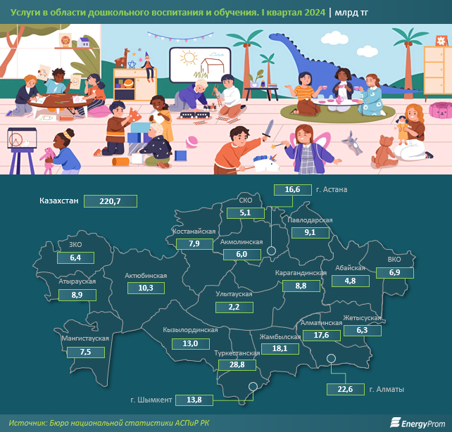 Услуги детских центров развития в Казахстане подорожали на 3% 3205865 - Kapital.kz 