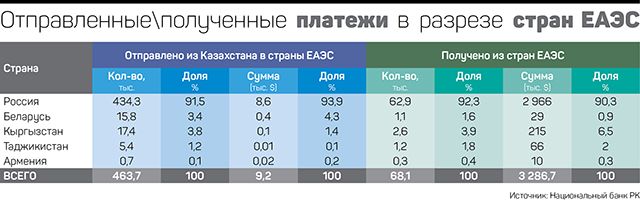 В ЕАЭС чаще расплачиваются рублями и долларами 105009 - Kapital.kz 