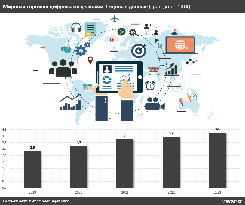 Какие страны входят в топ-20 экспортеров цифровых услуг 3655354 - Kapital.kz 
