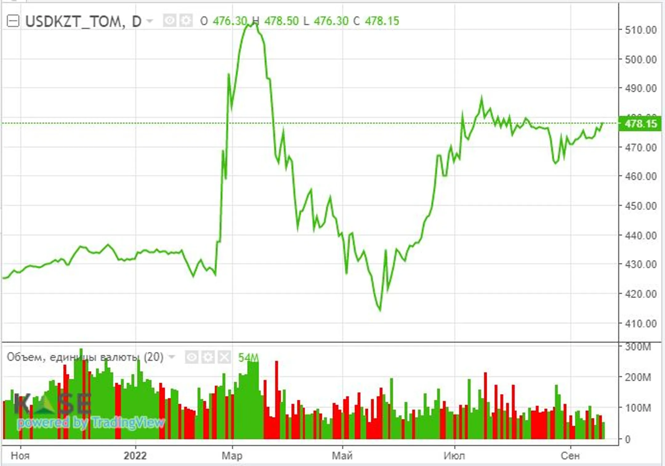 Сырьевой рынок поддержали новости из Китая - Image Kapital.kz