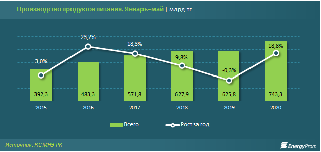 Производство продуктов питания выросло до 743 млрд тенге 367478 - Kapital.kz 