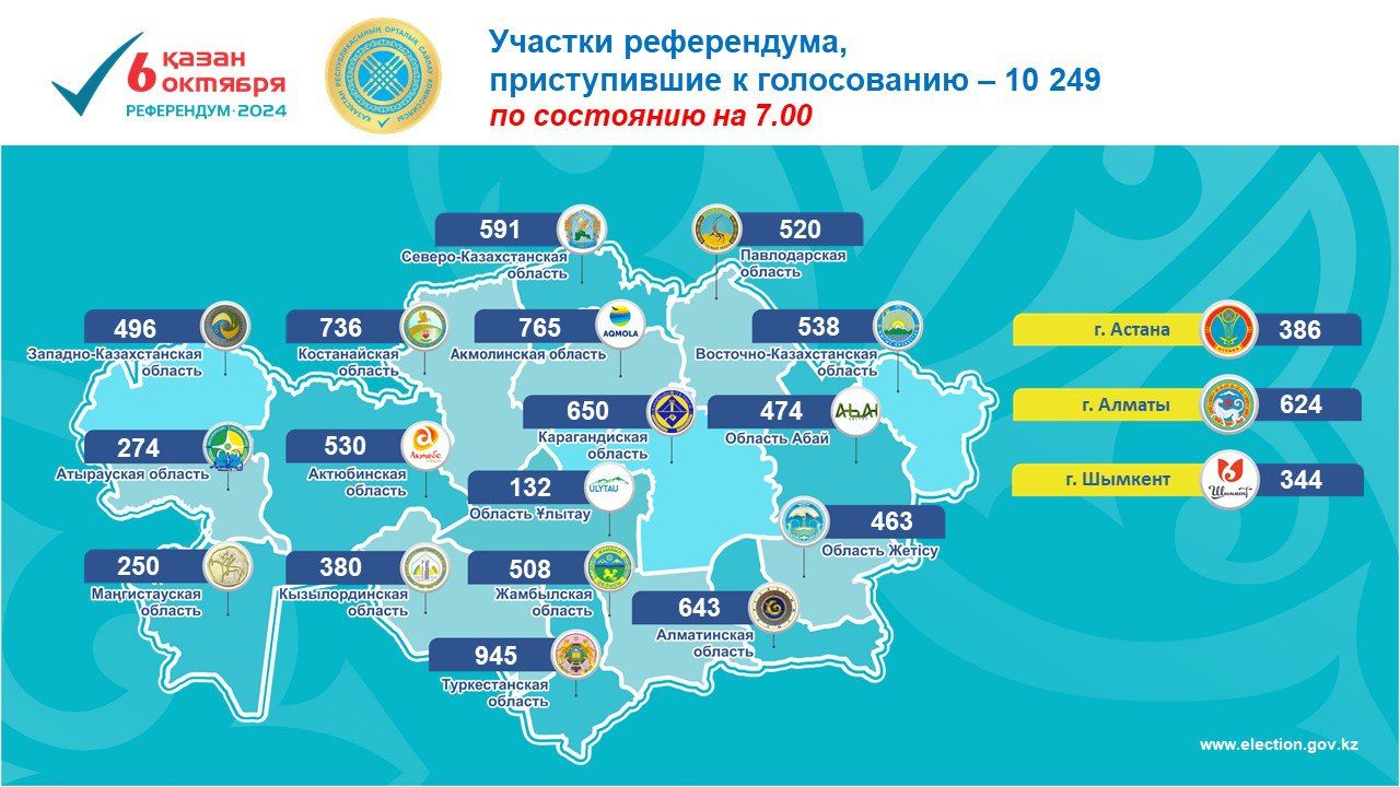 В регионах все 10249 участков открыли для голосования 3403795 — Kapital.kz 