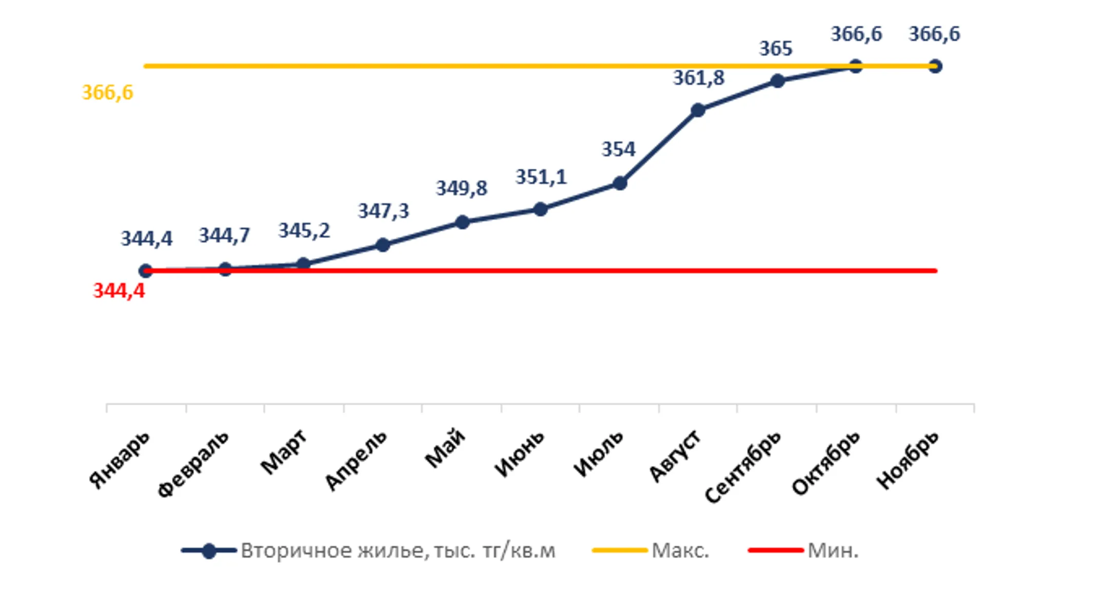 Источник:
Colliers International на основе данных комитета по статистике МНЭ РК