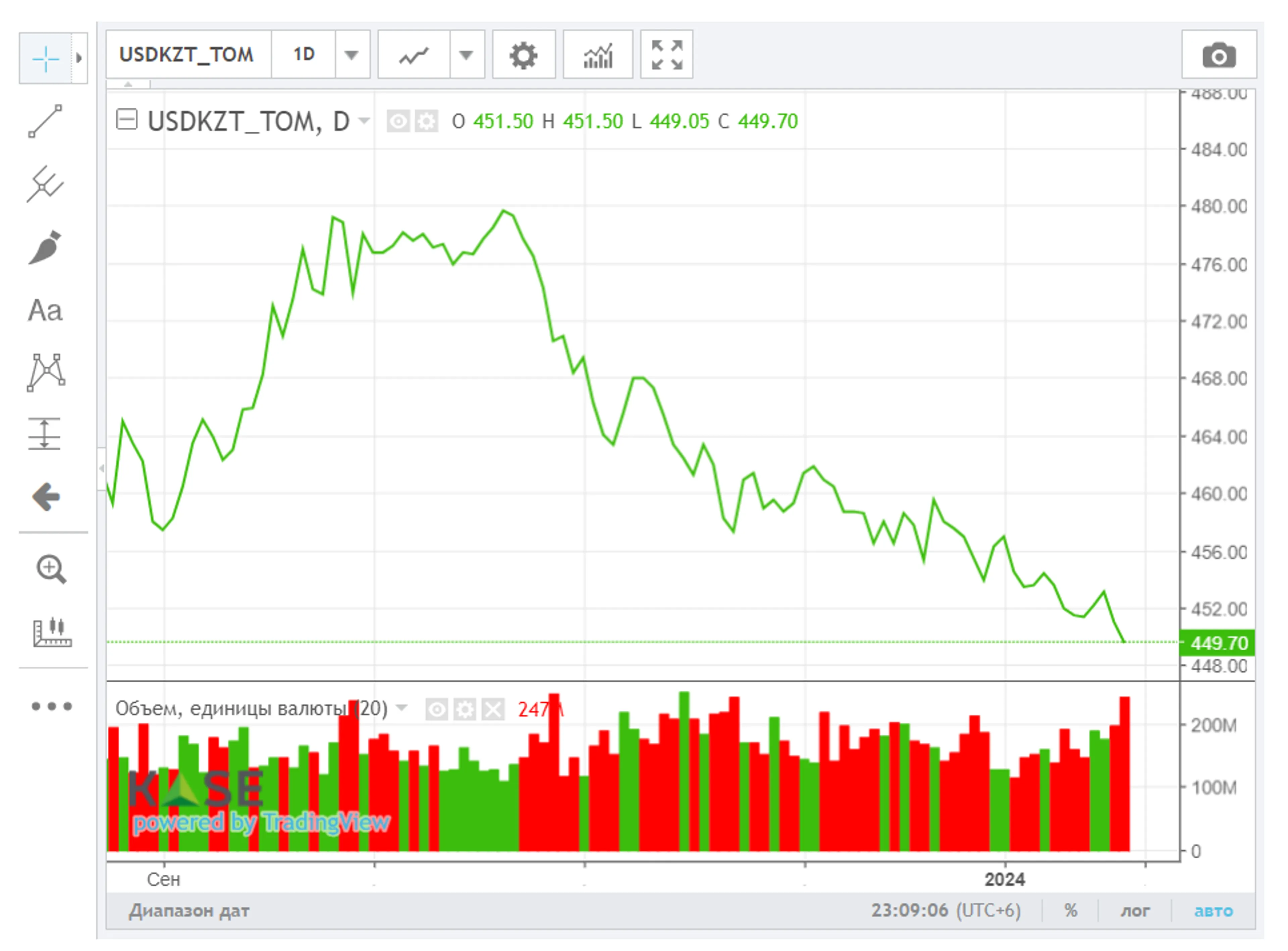 Средневзвешенный курс доллара на бирже составил 450,04 тенге - фото kapital.kz