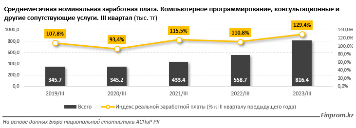 Зарплаты айтишников в 2,3 раза выше, чем в среднем по Казахстану 2692110 - Kapital.kz 