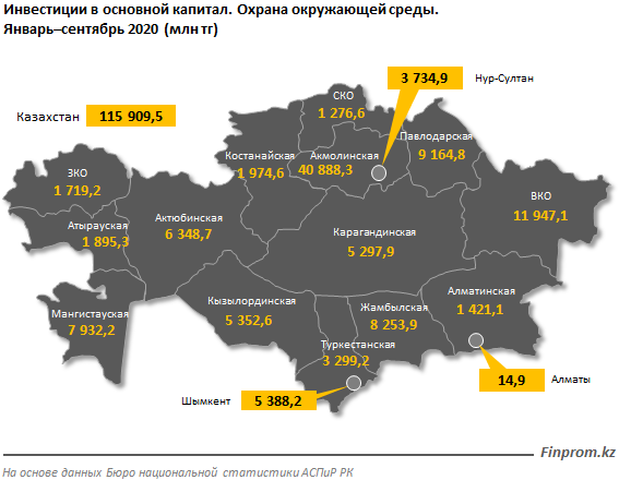 Инвестиции в охрану окружающей среды выросли на четверть 504209 - Kapital.kz 