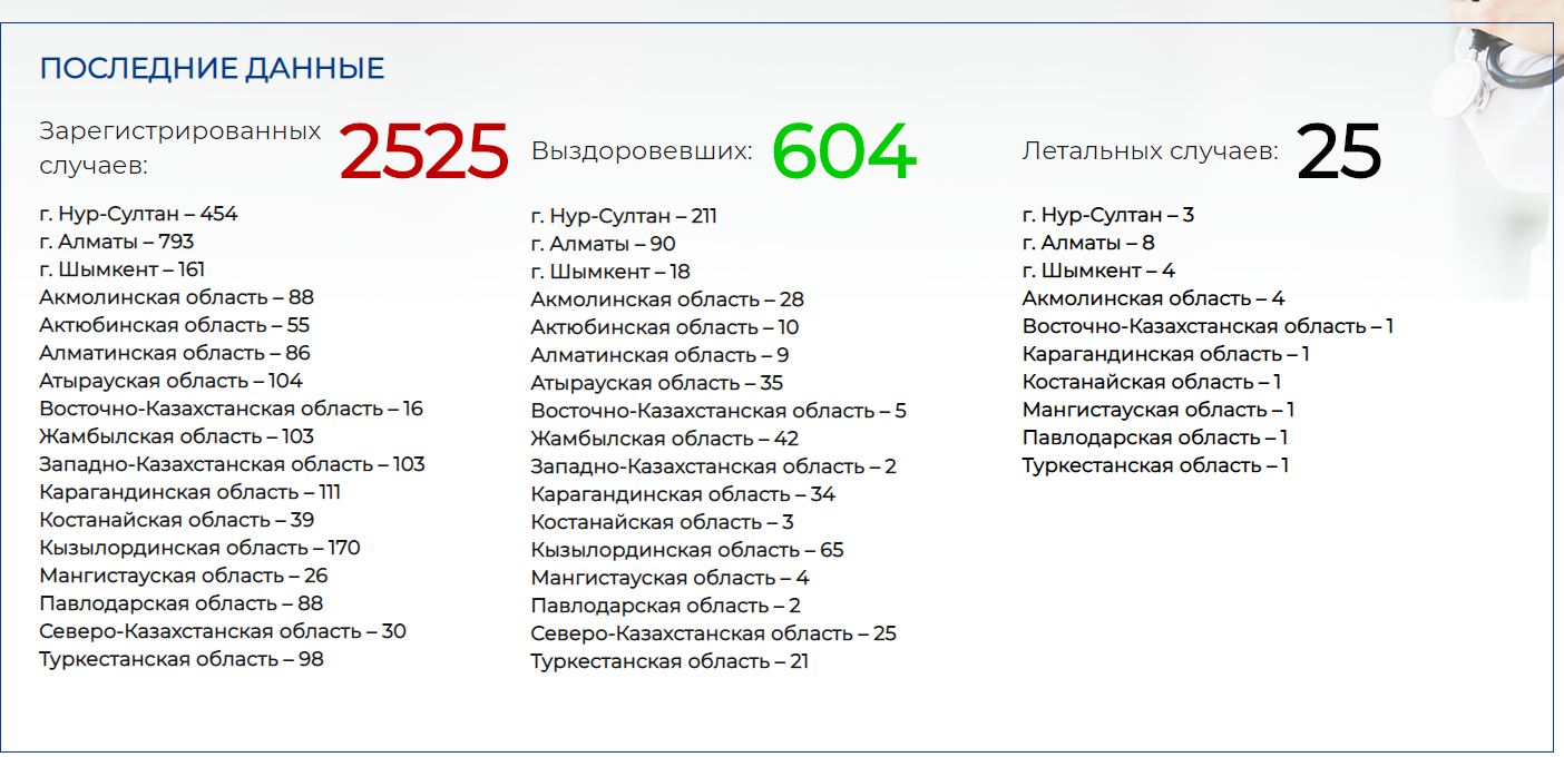 Число зараженных COVID-19 увеличилось на 44 человека 288425 - Kapital.kz 