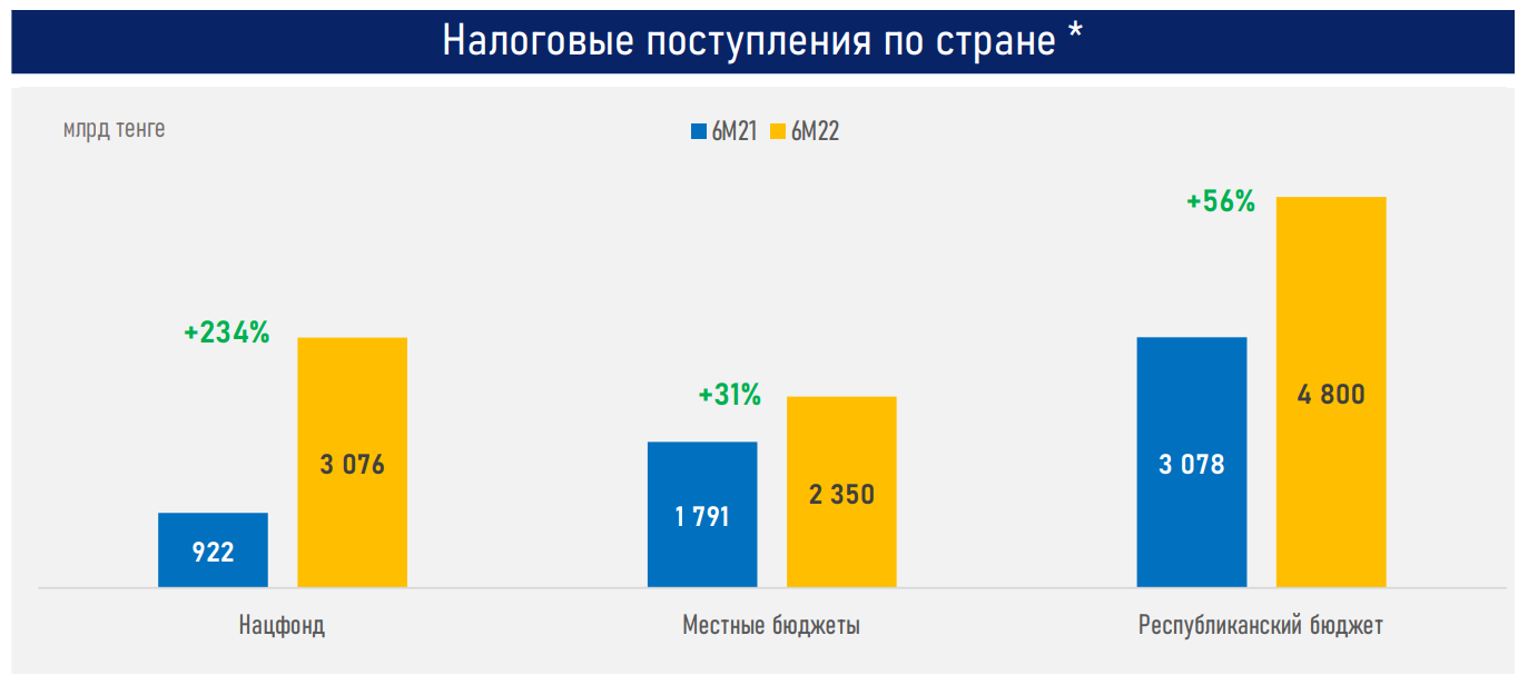 Активы Нацфонда в первом полугодии увеличились лишь на 6%  1523347 - Kapital.kz 