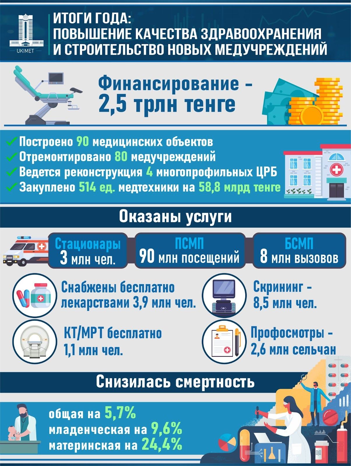 Финансирование системы здравоохранения в 2023 году составило 2,5 трлн тенге 2627740 - Kapital.kz 