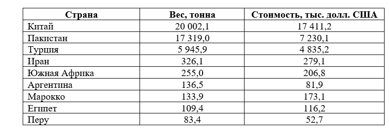 Откуда в Казахстан завозят мандарины  2596689 - Kapital.kz 