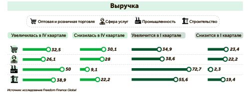 Бизнес-барометр: как предприниматели оценивают завершение 2023 года? 2723644 - Kapital.kz 