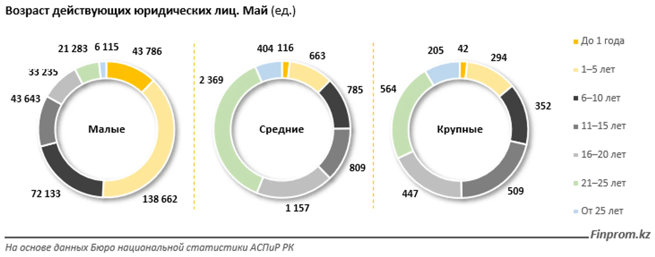 Количество действующих компаний за год выросло почти на 8% - Image Kapital.kz