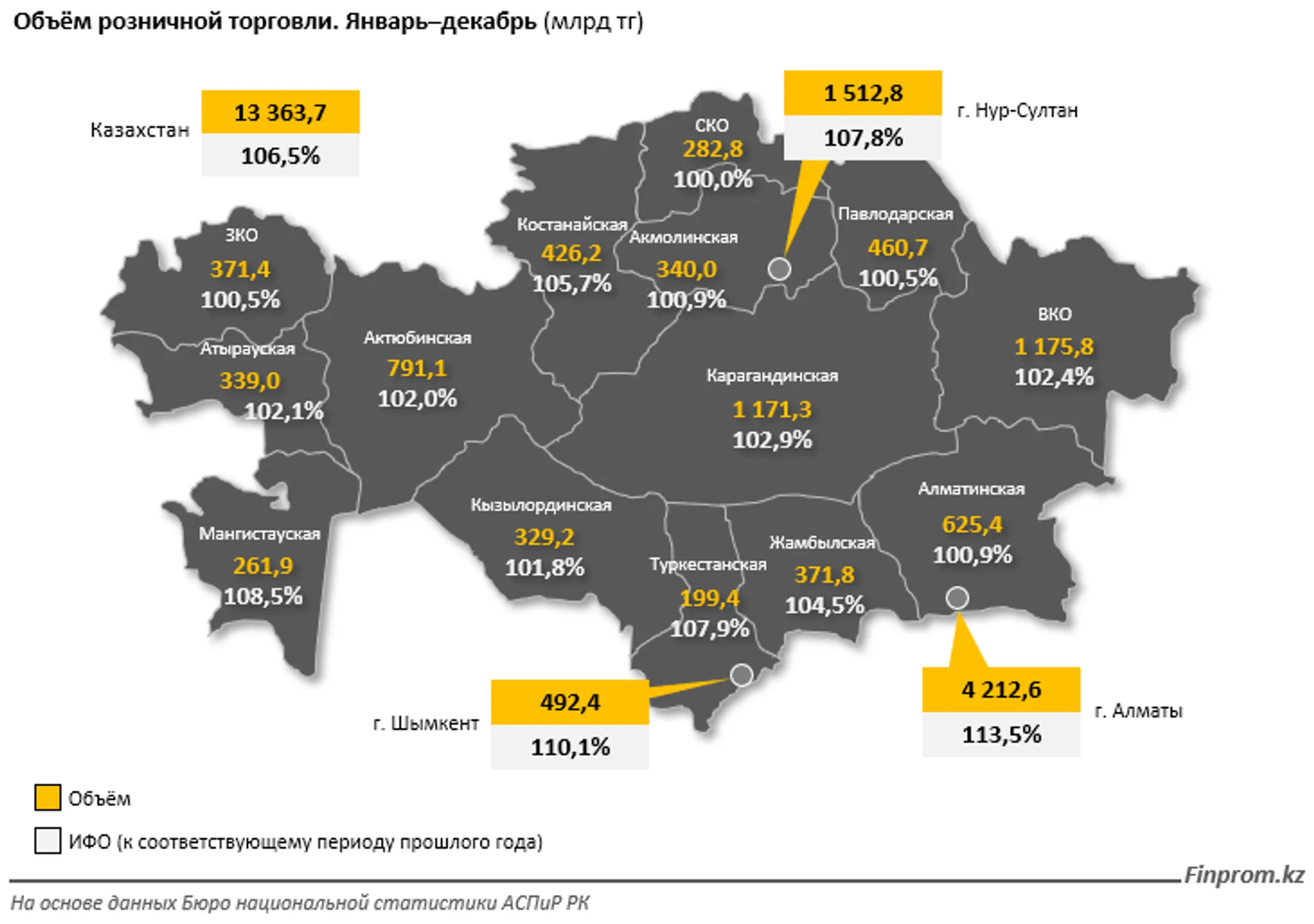 Объем розничной торговли за 2021 год достиг 13,4 трлн тенге - Image Kapital.kz
