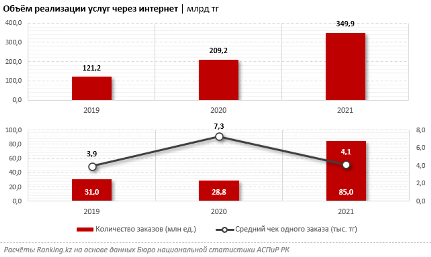 Объем реализации услуг через интернет в 2021 году достиг 349,9 млрд тенге - фото kapital.kz