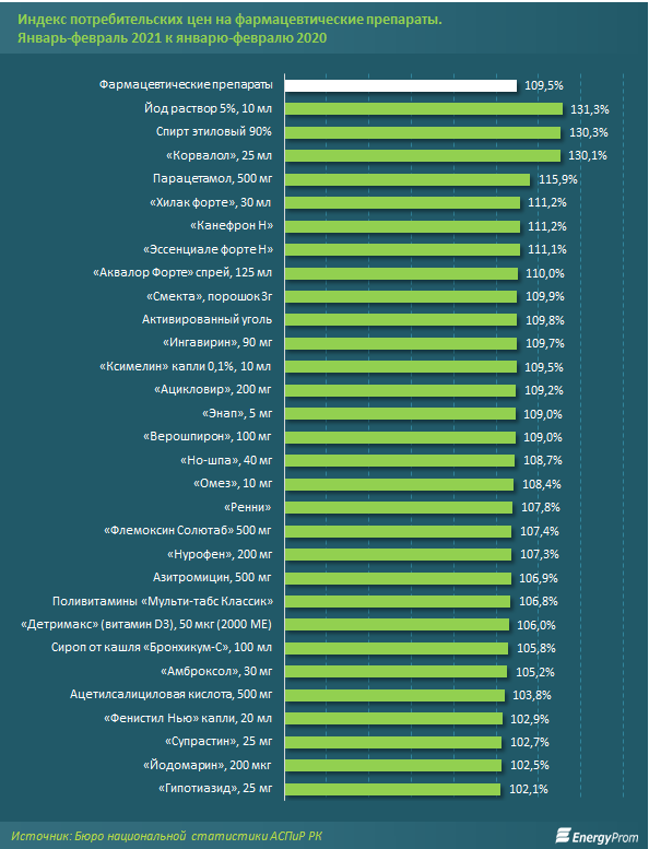 За два месяца цены на лекарства выросли на 9,5% 668632 - Kapital.kz 