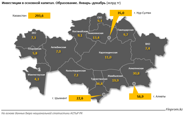 Доля расходов бюджета на образование составляет около 5% от ВВП 1227269 - Kapital.kz 