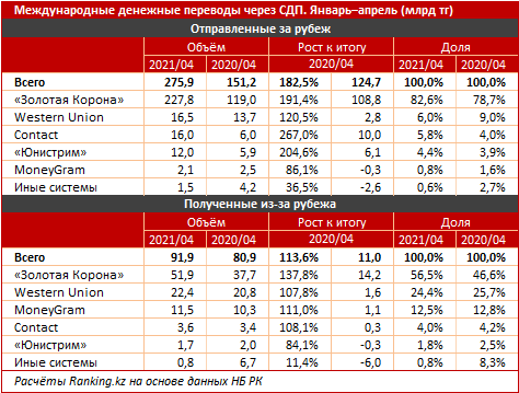 За 4 месяца из Казахстана отправили за рубеж 276 млрд тенге 792161 - Kapital.kz 