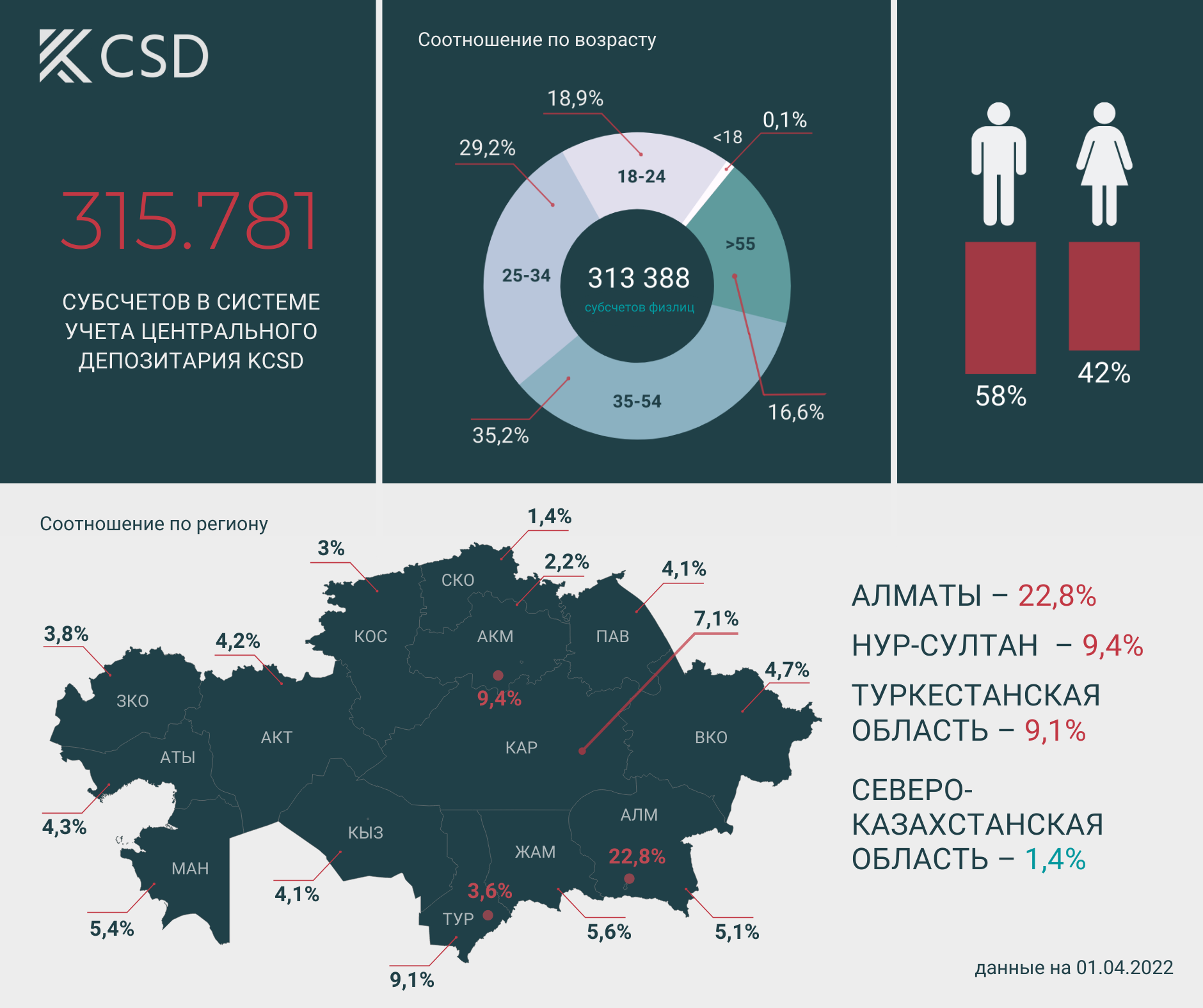 В I квартале число счетов розничных инвесторов выросло на 44% 1295185 - Kapital.kz 