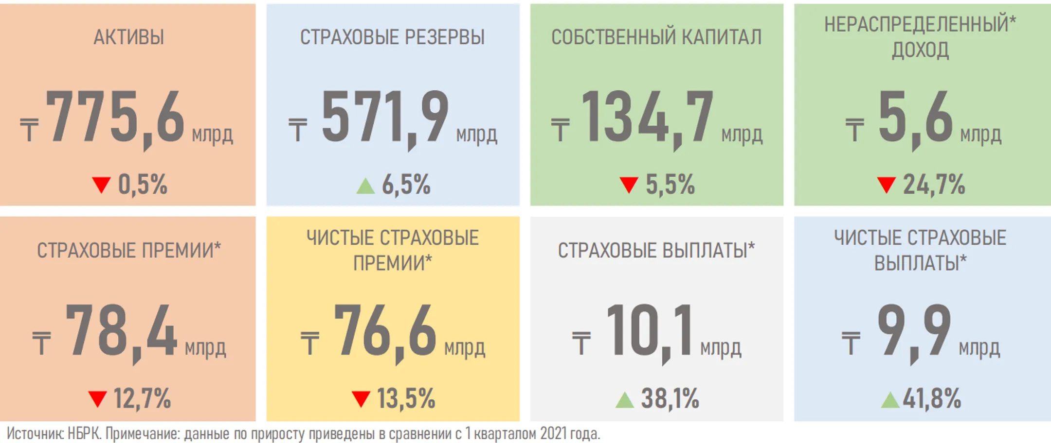 Рынок страхования жизни после бума пенсионных аннуитетов вышел на плато - Image Kapital.kz