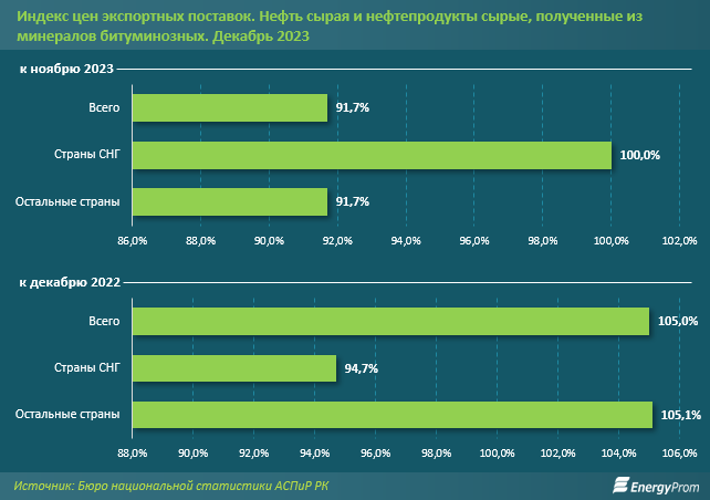 За год экспорт нефти из Казахстана вырос на 8,4%, до 70,7 млн тонн 2834037 - Kapital.kz 