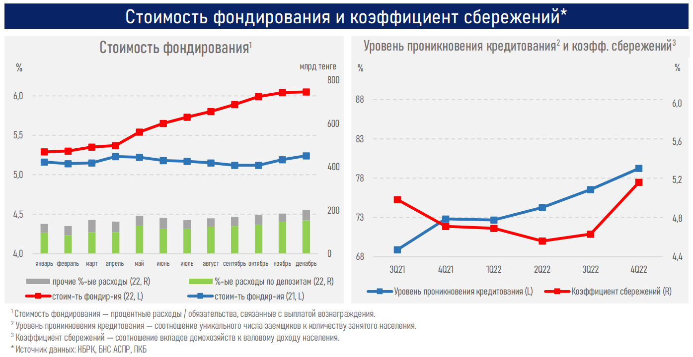 За 2022 год банки выдали новые кредиты на 24,1 трлн тенге 1872790 - Kapital.kz 