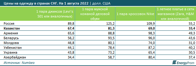 Одежда и обувь в стране подорожали на 10% за год 1525005 - Kapital.kz 