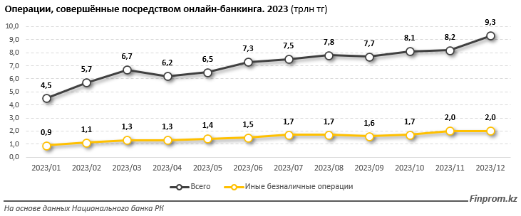 Число активных пользователей интернет-банкинга в РК достигло 23 млн 2033431 - Kapital.kz 