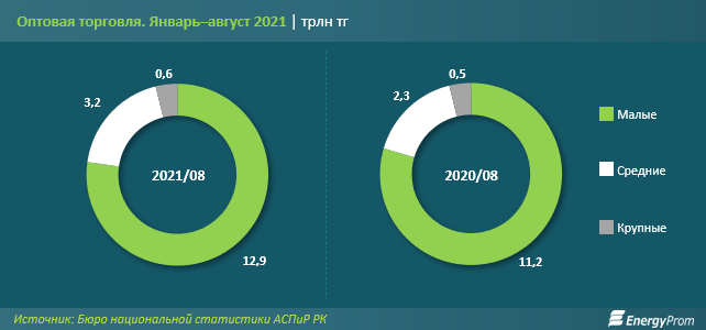 В январе-августе объем оптовой торговли составил 16,7 трлн тенге 998749 - Kapital.kz 