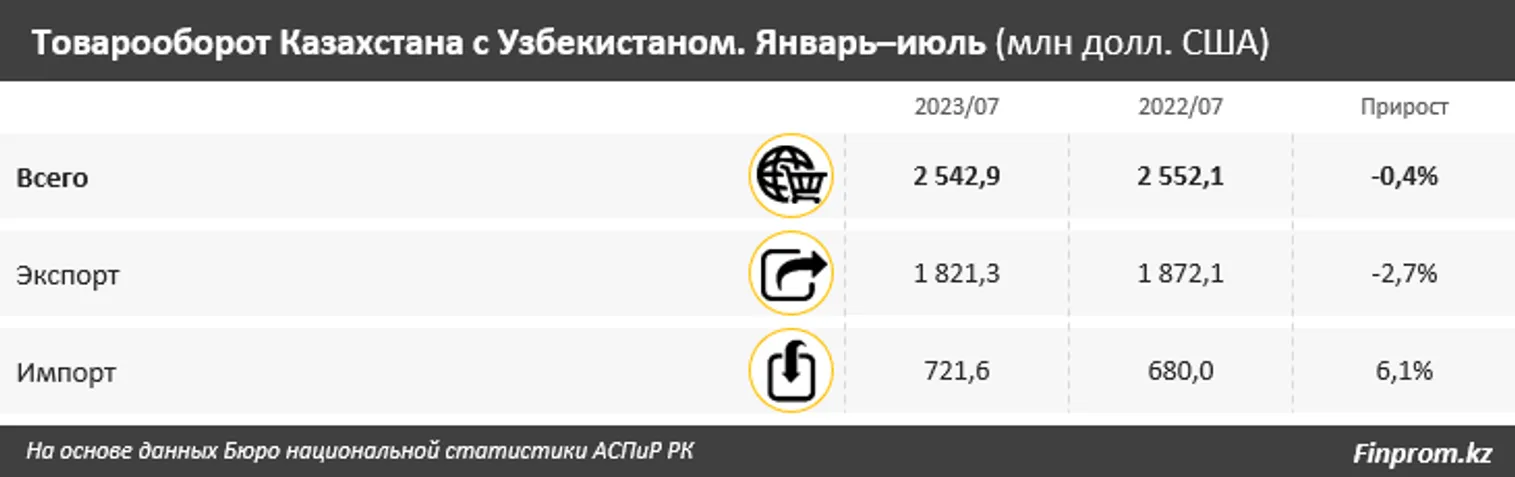 За семь месяцев товарооборот Казахстана и Узбекистана составил $2,5 млрд - фото kapital.kz
