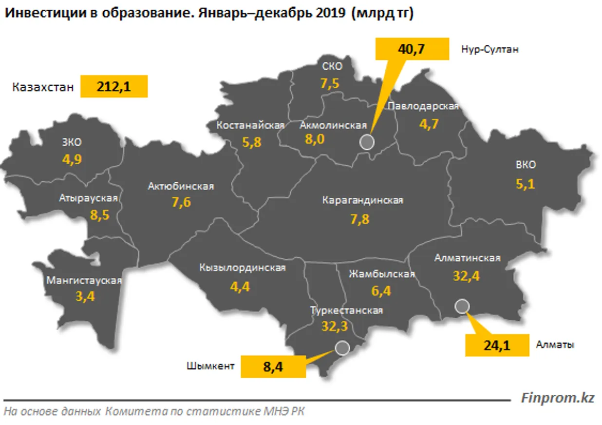 Инвестиции в образование показали незначительный рост - фото kapital.kz