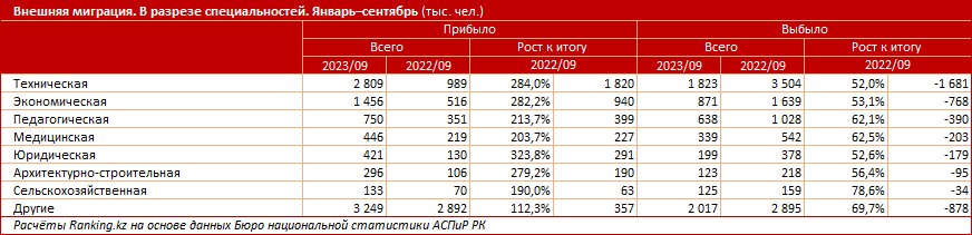 Какие специалисты приезжают в РК и какие эмигрируют из страны? 2592586 - Kapital.kz 