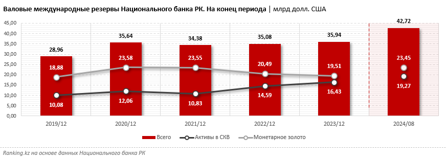 С мая по июль Нацбанк продал 21,6 тонны золота — исследование 3399103 — Kapital.kz 