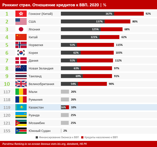 Кредиты экономике Казахстана выросли на 14,1% 1704285 - Kapital.kz 