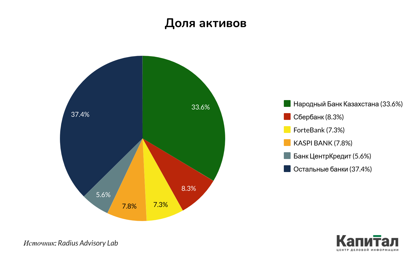 Как долго казахстанские банки могут быть устойчивыми к кризису? 301686 - Kapital.kz 