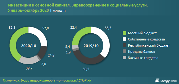 За 10 месяцев в сферу здравоохранения вложили 201 млрд тенге 532063 - Kapital.kz 