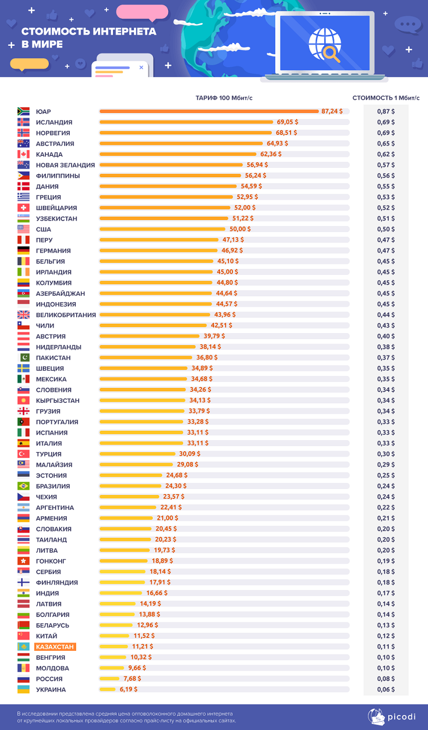 Действительно ли в Казахстане недорогой интернет?  140919 - Kapital.kz 