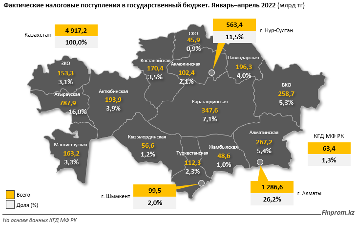 За 4 месяца в госбюджет поступило 4,9 трлн тенге налогов 1410048 - Kapital.kz 