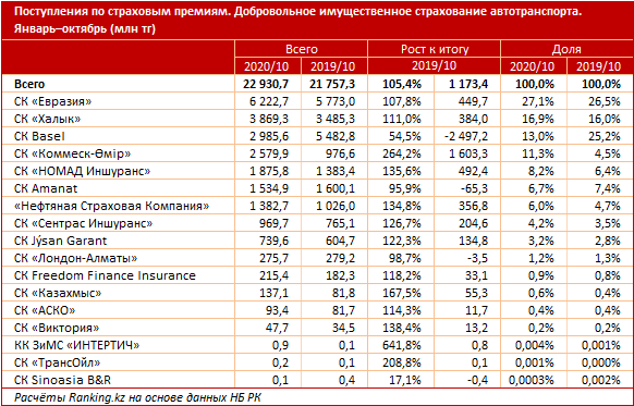 Казахстанцы все чаще пользуются добровольным автострахованием 542758 - Kapital.kz 