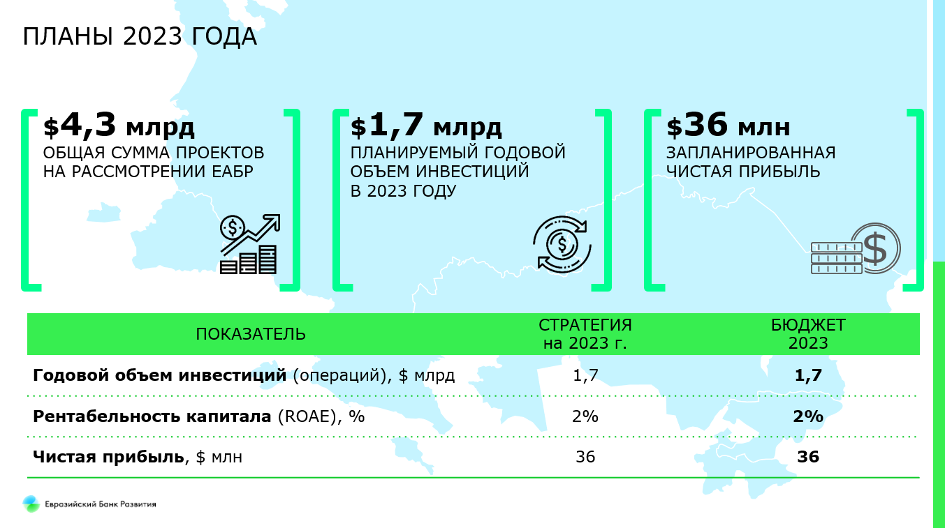 В какие проекты инвестирует ЕАБР 1741595 - Kapital.kz 