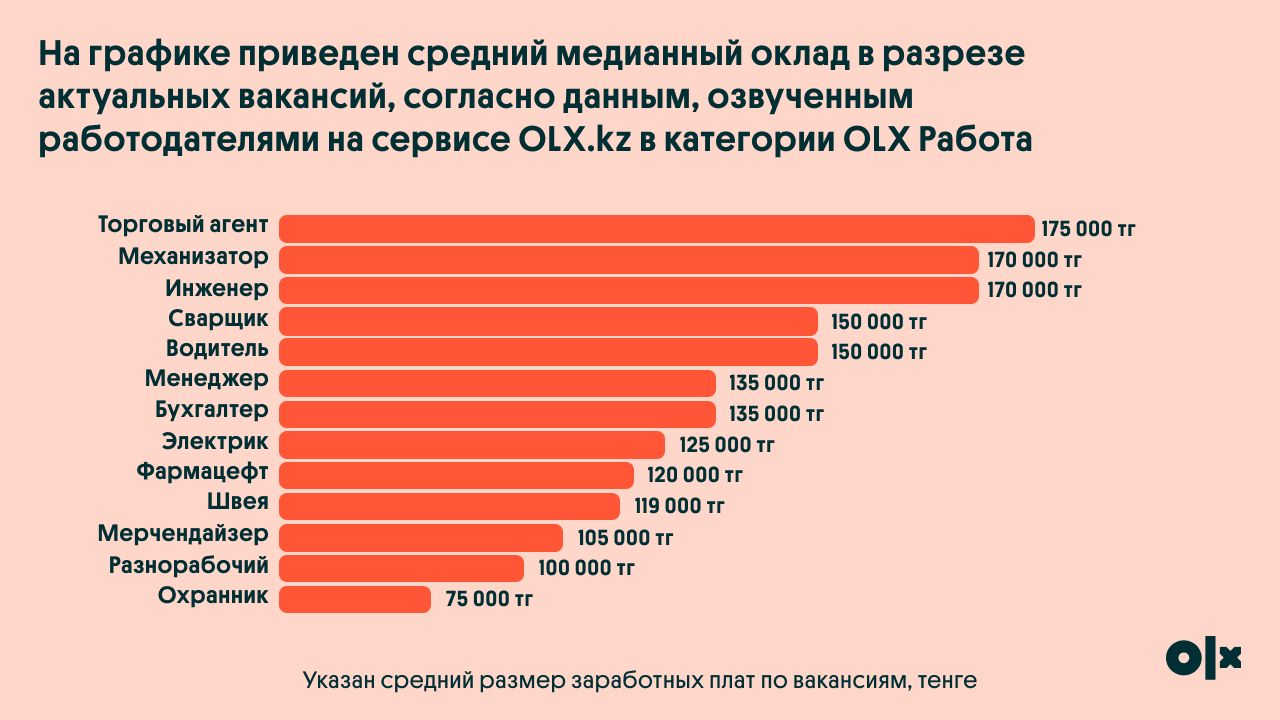 Какие вакансии стали актуальными из-за ввода ЧП и карантина 274819 - Kapital.kz 