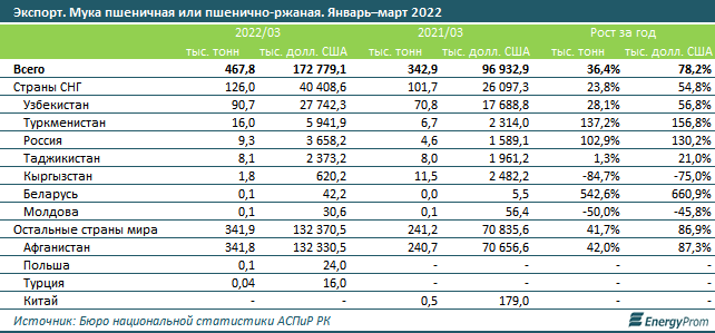 Мука подорожала на 8% за месяц и сразу на 23% за год 1388668 - Kapital.kz 