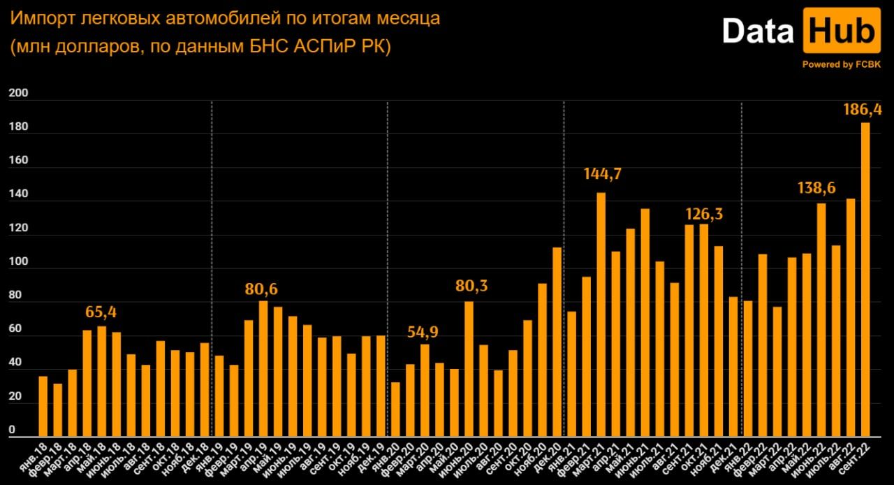 Импорт автомобилей в Казахстан увеличился  1677235 - Kapital.kz 