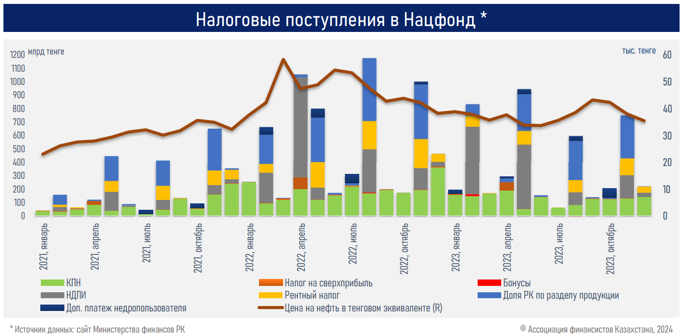 Расходы бюджета в 2023 году выросли на 27% или на 6,1 трлн тенге 2775543 - Kapital.kz 