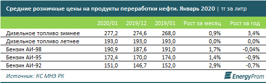 Объем выпуска бензина вырос на 12,6% 211226 - Kapital.kz 