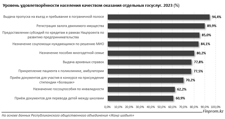 Работой каких госорганов казахстанцы недовольны больше всего   3123751 - Kapital.kz 