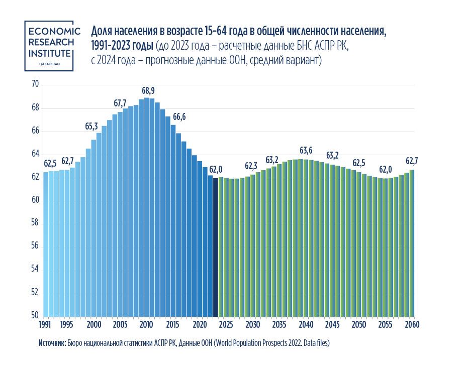 В Казахстане сохраняется тенденция сокращения доли трудоспособных граждан    2475545 - Kapital.kz 