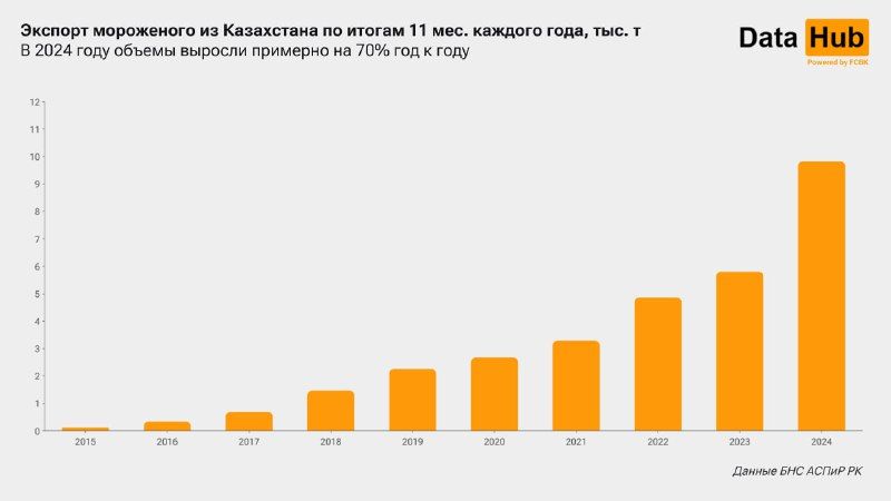 Экспорт мороженого из Казахстана взлетел до рекорда  3672380 — Kapital.kz 