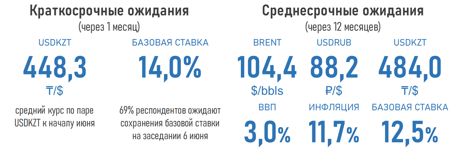 Большинство экспертов не ожидает ужесточения денежно-кредитной политики - АФК 1356523 - Kapital.kz 