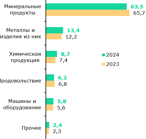 Внешняя торговля РК за 2024 год: рост профицита торгового баланса 3746426 — Kapital.kz 